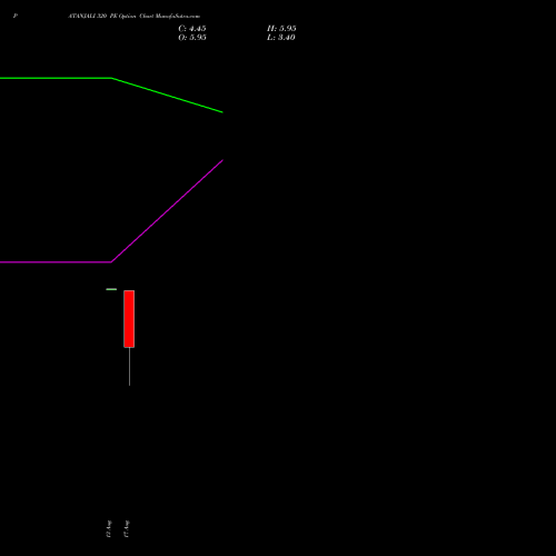 PATANJALI 320 PE (PUT) 29 September 2026 options price chart analysis Patanjali Foods Limited 