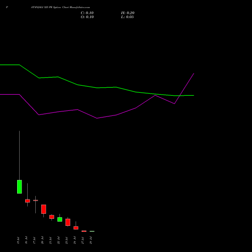PATANJALI 325 PE (PUT) 28 July 2026 options price chart analysis Patanjali Foods Limited 