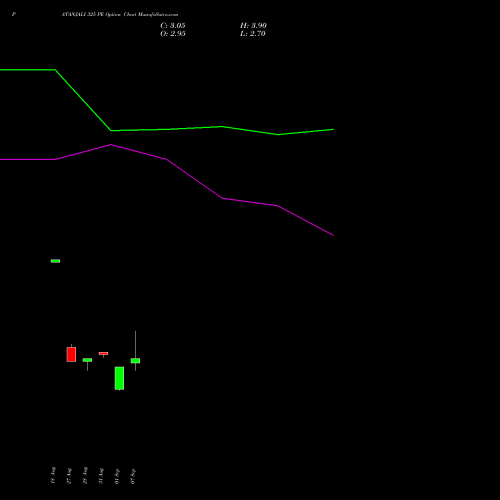 PATANJALI 325 PE (PUT) 29 September 2026 options price chart analysis Patanjali Foods Limited 