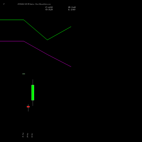 PATANJALI 325 PE (PUT) 27 October 2026 options price chart analysis Patanjali Foods Limited 