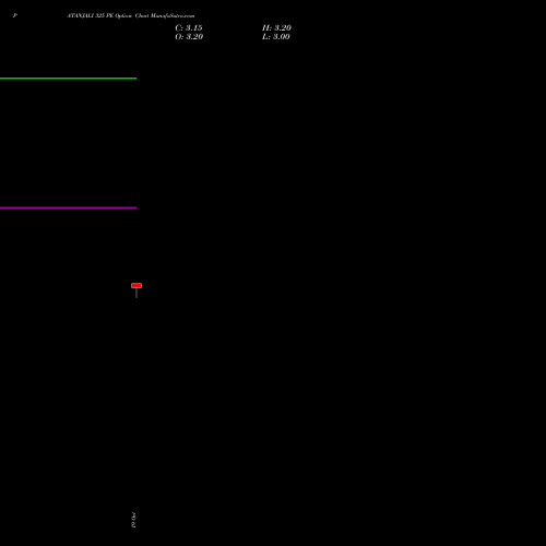 PATANJALI 325 PE (PUT) 23 November 2026 options price chart analysis Patanjali Foods Limited 