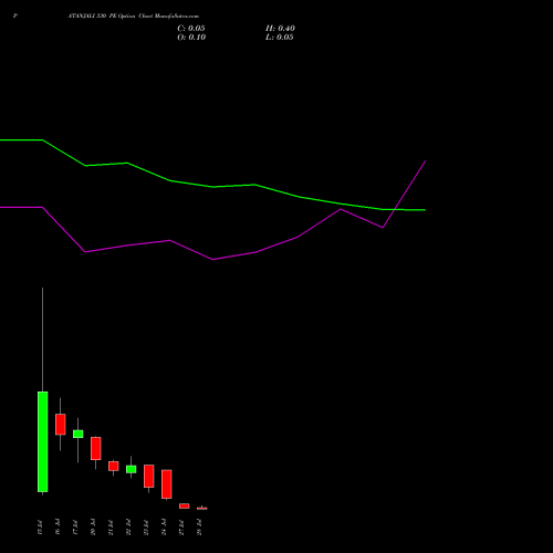 PATANJALI 330 PE (PUT) 28 July 2026 options price chart analysis Patanjali Foods Limited 