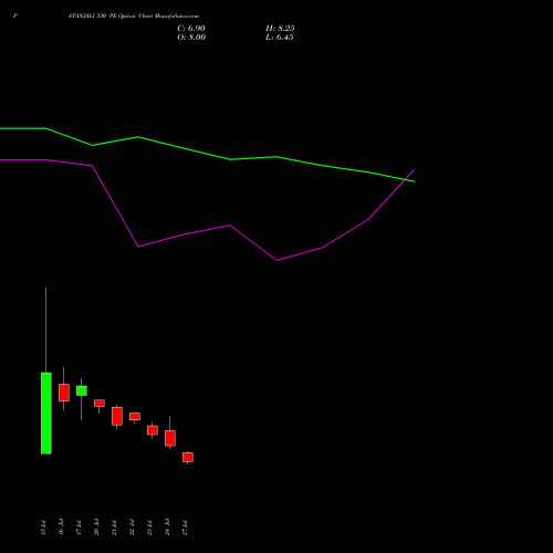 PATANJALI 330 PE (PUT) 25 August 2026 options price chart analysis Patanjali Foods Limited 