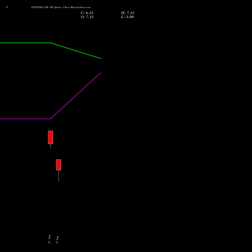 PATANJALI 330 PE (PUT) 29 September 2026 options price chart analysis Patanjali Foods Limited 