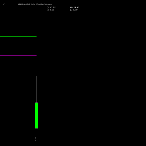 PATANJALI 335 PE (PUT) 28 July 2026 options price chart analysis Patanjali Foods Limited 