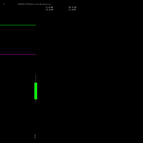 PATANJALI 335 PE (PUT) 27 October 2026 options price chart analysis Patanjali Foods Limited 