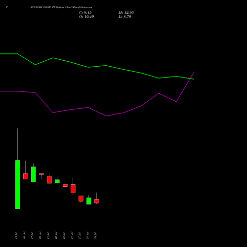 PATANJALI 340.00 PE (PUT) 25 August 2026 options price chart analysis Patanjali Foods Limited 
