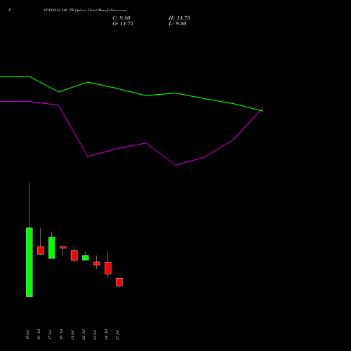PATANJALI 340 PE (PUT) 25 August 2026 options price chart analysis Patanjali Foods Limited 