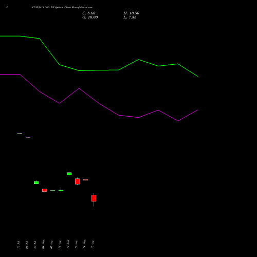 PATANJALI 340 PE (PUT) 29 September 2026 options price chart analysis Patanjali Foods Limited 