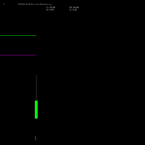 PATANJALI 345 PE (PUT) 28 July 2026 options price chart analysis Patanjali Foods Limited 