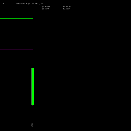 PATANJALI 345 PE (PUT) 25 August 2026 options price chart analysis Patanjali Foods Limited 