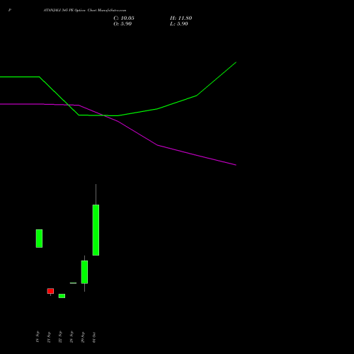 PATANJALI 345 PE (PUT) 27 October 2026 options price chart analysis Patanjali Foods Limited 