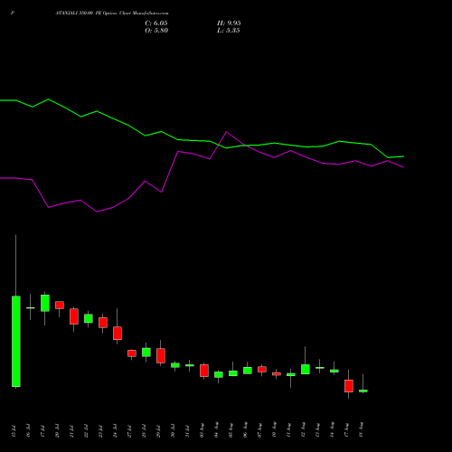 PATANJALI 350.00 PE (PUT) 25 August 2026 options price chart analysis Patanjali Foods Limited 