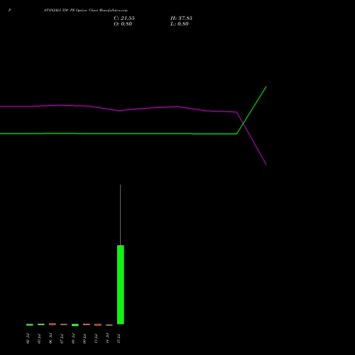 PATANJALI 350 PE (PUT) 28 July 2026 options price chart analysis Patanjali Foods Limited 