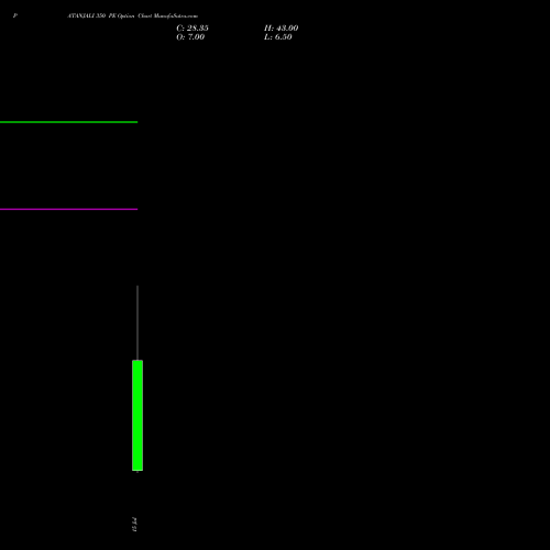 PATANJALI 350 PE (PUT) 25 August 2026 options price chart analysis Patanjali Foods Limited 