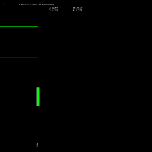 PATANJALI 355 PE (PUT) 25 August 2026 options price chart analysis Patanjali Foods Limited 