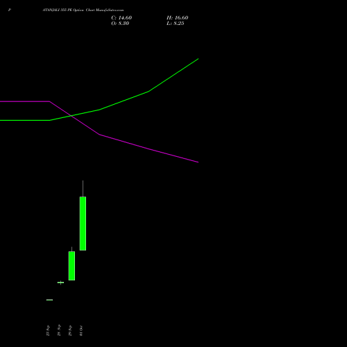 PATANJALI 355 PE (PUT) 27 October 2026 options price chart analysis Patanjali Foods Limited 