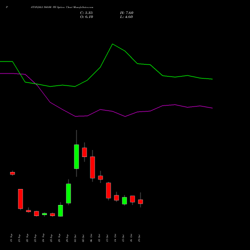 PATANJALI 360.00 PE (PUT) 27 October 2026 options price chart analysis Patanjali Foods Limited 