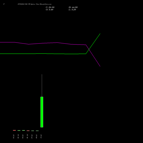 PATANJALI 360 PE (PUT) 28 July 2026 options price chart analysis Patanjali Foods Limited 