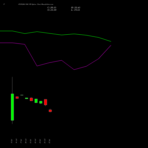 PATANJALI 360 PE (PUT) 25 August 2026 options price chart analysis Patanjali Foods Limited 