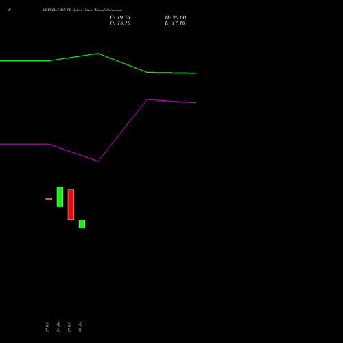 PATANJALI 365 PE (PUT) 25 August 2026 options price chart analysis Patanjali Foods Limited 