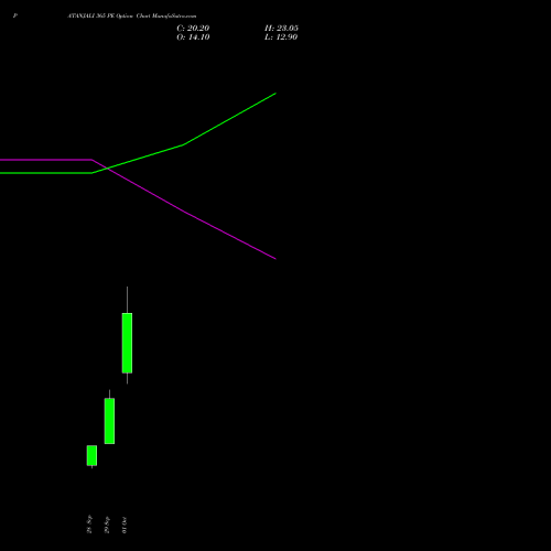 PATANJALI 365 PE (PUT) 27 October 2026 options price chart analysis Patanjali Foods Limited 
