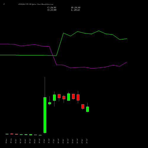 PATANJALI 370 PE (PUT) 28 July 2026 options price chart analysis Patanjali Foods Limited 