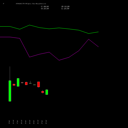 PATANJALI 370 PE (PUT) 25 August 2026 options price chart analysis Patanjali Foods Limited 