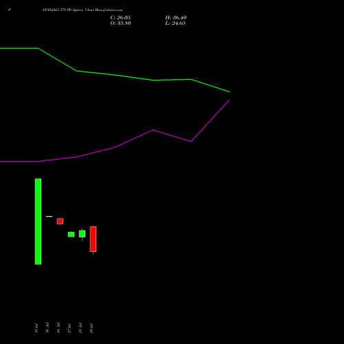 PATANJALI 375 PE (PUT) 25 August 2026 options price chart analysis Patanjali Foods Limited 