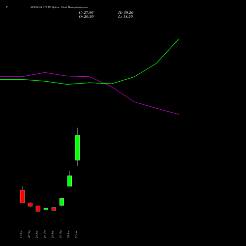 PATANJALI 375 PE (PUT) 27 October 2026 options price chart analysis Patanjali Foods Limited 