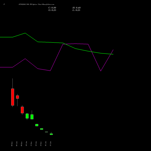 PATANJALI 380 PE (PUT) 30 June 2026 options price chart analysis Patanjali Foods Limited 
