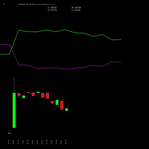 PATANJALI 380 PE (PUT) 25 August 2026 options price chart analysis Patanjali Foods Limited 