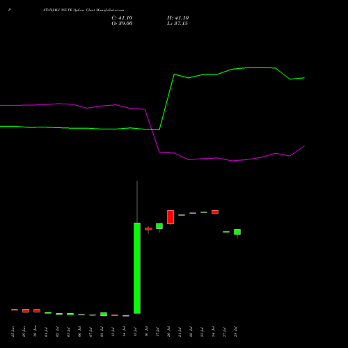 PATANJALI 385 PE (PUT) 28 July 2026 options price chart analysis Patanjali Foods Limited 
