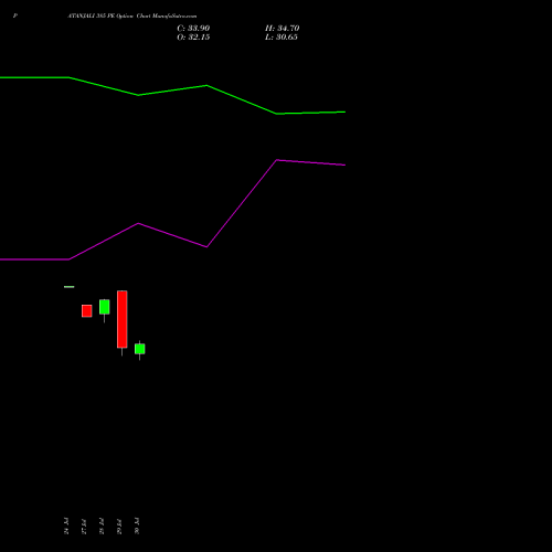 PATANJALI 385 PE (PUT) 25 August 2026 options price chart analysis Patanjali Foods Limited 