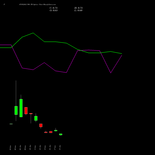PATANJALI 390 PE (PUT) 30 June 2026 options price chart analysis Patanjali Foods Limited 