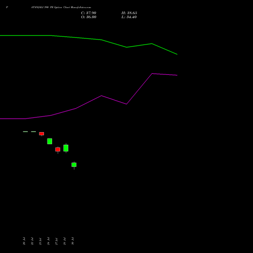 PATANJALI 390 PE (PUT) 25 August 2026 options price chart analysis Patanjali Foods Limited 