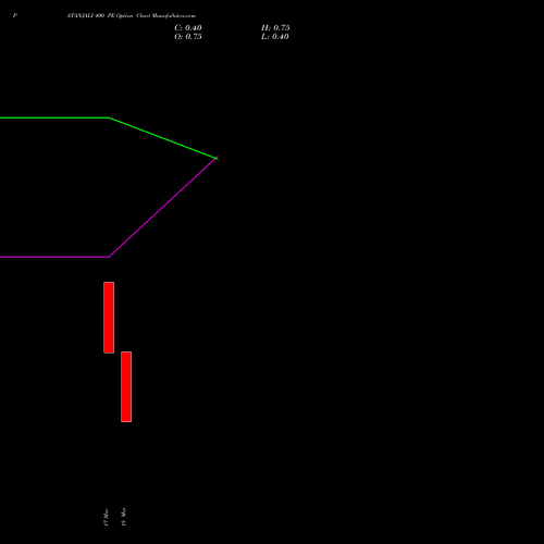 PATANJALI 400 PE (PUT) 30 March 2026 options price chart analysis Patanjali Foods Limited 