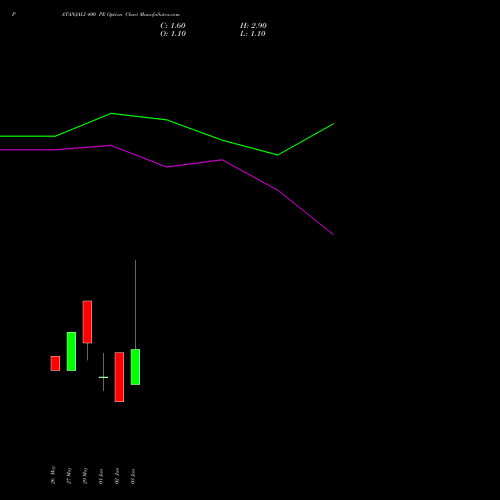 PATANJALI 400 PE (PUT) 30 June 2026 options price chart analysis Patanjali Foods Limited 