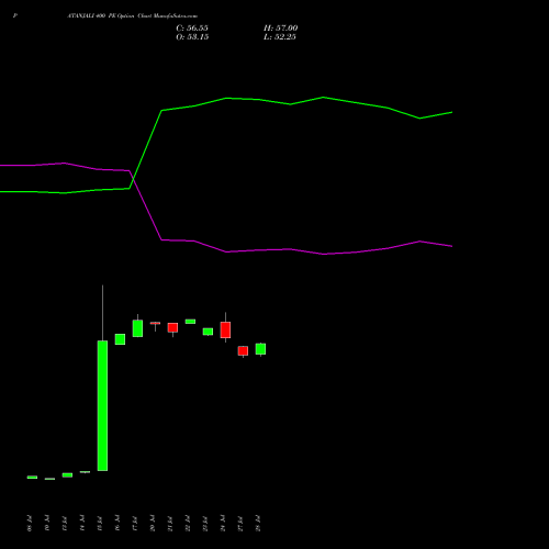 PATANJALI 400 PE (PUT) 25 August 2026 options price chart analysis Patanjali Foods Limited 