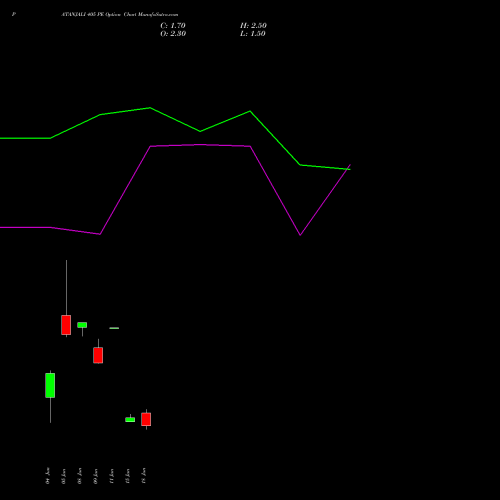 PATANJALI 405 PE (PUT) 30 June 2026 options price chart analysis Patanjali Foods Limited 