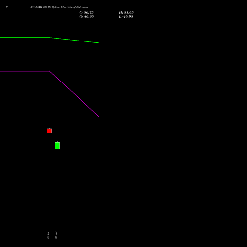 PATANJALI 405 PE (PUT) 25 August 2026 options price chart analysis Patanjali Foods Limited 