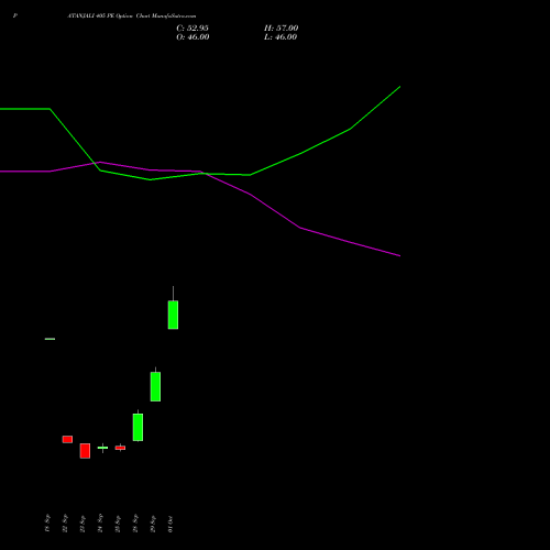 PATANJALI 405 PE (PUT) 27 October 2026 options price chart analysis Patanjali Foods Limited 