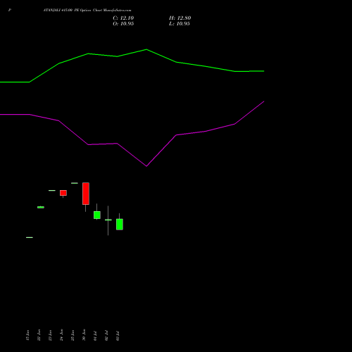 PATANJALI 415.00 PE (PUT) 28 July 2026 options price chart analysis Patanjali Foods Limited 