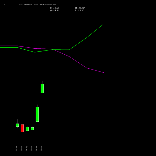 PATANJALI 415 PE (PUT) 29 September 2026 options price chart analysis Patanjali Foods Limited 