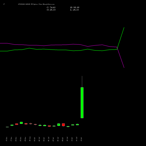 PATANJALI 420.00 PE (PUT) 28 July 2026 options price chart analysis Patanjali Foods Limited 