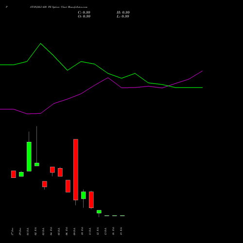 PATANJALI 420 PE (PUT) 24 February 2026 options price chart analysis Patanjali Foods Limited 