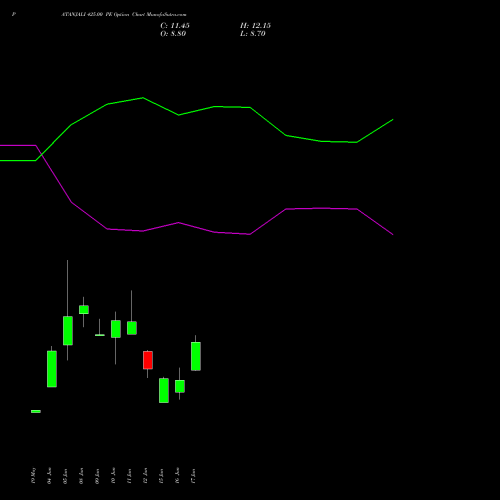 PATANJALI 425.00 PE (PUT) 30 June 2026 options price chart analysis Patanjali Foods Limited 