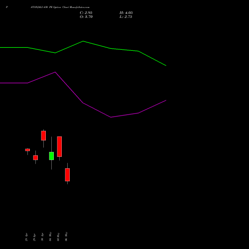 PATANJALI 430 PE (PUT) 26 May 2026 options price chart analysis Patanjali Foods Limited 