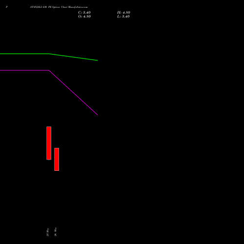PATANJALI 430 PE (PUT) 30 June 2026 options price chart analysis Patanjali Foods Limited 