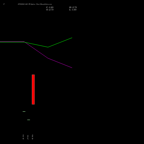 PATANJALI 440 PE (PUT) 30 March 2026 options price chart analysis Patanjali Foods Limited 